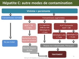 Hépatite C: autre modes de contamination
Virémie + persistante
Transaminases normales

Transaminases augmentées

ALAT > 3N
> 3 ans

Ne pas traiter

Co-ingection
VHB ou VIH
Génotype Ia
> 3 ans

Rechercher autre
cause de cytolyse

Discuter biopsie
de foie

ALAT Fluctuante
ALAT < 3N
Génotype 1,4,6 Génotype 2,3
> 5 ans
> 7 ans

Biopsie non indispensable, Fibroscan?

TRAITEMENT
Debray D- DU hépatites virales-Janvier 2014

71

 