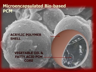 Microencapsulated Bio-based
PCM
VEGETABLE OIL &
FATTY ACID PCM
CORE
ACRYLIC POLYMER
SHELL
 