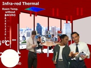 2
8
2
6
2
4
2
0
1
8
Infra-red Thermal
Imaging
19°C
Room Temp.
with RACUS®
20°C22°C24°C20°C
Room Temp.
without
RACUS®
4°C
 