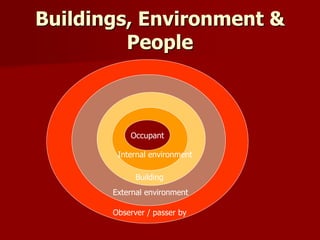 Occupant
Observer / passer by
External environment
Building
Internal environment
Buildings, Environment &
People
 