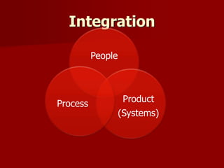 Integration
People
Product
(Systems)
Process
 