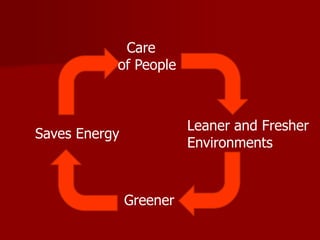 Saves Energy
Care
of People
Leaner and Fresher
Environments
Greener
 