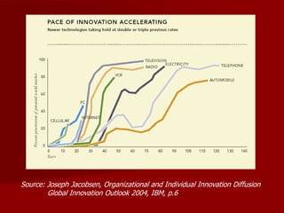 Source: Joseph Jacobsen, Organizational and Individual Innovation Diffusion
Global Innovation Outlook 2004, IBM, p.6
 