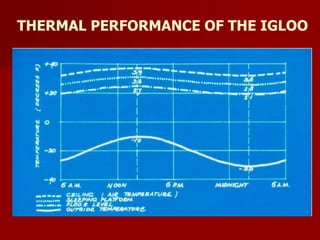 THERMAL PERFORMANCE OF THE IGLOO
 