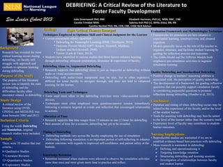 DEBRIEFING: A Critical Review of the Literature to
Foster Faculty Development
Sim Leader Cohort 2013
Findings

Julie Greenawalt PhD, RNC
Elizabeth Hartman, PhD (c), MSN, RNC , CNE
Cecelia Trinidad MSN
Sabrina Koh PhD (c), MHSc (Edu), BN, RN
Cynthia Bechtel PhD, RN, CEN, CNE, CHSE-NLN Advisor

Eight Critical Themes Emerged
Evaluation Framework and Methodologies Technique
Techniques Employed to Optimize Skill and Clinical Judgment for the Learner • Frameworks for simulation are best situated in
• Current assessment rubrics identified:
experiential learning, constructivism, and situated
* Debriefing for Meaningful Learning (DML: Dreifuerst, 2012)
cognition.
* Outcome Present Model (OPT: Kuiper, Heinrich, Matthias,
• Models generally focus on the role of the teacher to
Background
Graham and Bell-Kotwall, 2008)
organize, structure, and facilitate student learning by
Research has revealed the most
* Tanner (Lusk & Fater, 2013).
guiding the reflection process and outcomes.
critical learning occurs during • Students have identified in various studies that three factors enhance learning
• The Gibbs Model and the Jefferies Models both
debriefing, yet faculty still
through debriefing: adequate preparation, demeanor & experience of faculty.
emphasize pre-simulation activities to augment
struggle with approach and
simulation learning.
methods to optimize learning Debriefing Alone vs. Augmented Debriefing
• Research supports that debriefing alone is just as impactful as debriefing without
during debriefing.
Quality Debriefing and Standardized Debriefing
audio or visual accoutrements
• Positive change in learners’ reasoning abilities is
Purpose of the Study
• Debriefing with audio/visual equipment may be nice, but is often expensive,
associated with the perception of quality debriefing.
The purpose of this literature
difficult for some faculty to navigate through, and does not lead to enhanced
• The development of a framework for grading reflective
review was to identify the state learning for the learner.
questions that can possibly support simulation faculty
of debriefing and the
in considering purposeful questions to promote
difficulties faculty often
Debriefing Tools and Techniques
encounter related to debriefing. • Tools used most often in the debriefing exercises were video-assisted recorder reflection during debriefing (HusebØ et al, 2013).
devices.
Study Design
Conclusion
• Techniques most often employed were questions/answer session immediately • Duration and timing of when debriefing occurs may be
A critical review of the
following a scenario targeted at events and reflection that encouraged relationship related to the experience of the faculty and/or the level
literature using OVID,
to actions.
CINHAL and MEDLINE was
of the student learner.
done between 2003 and 2013. Allocation of Time
• Tools for assisting with debriefing may best be suited
to the level of the learner rather than the scenario itself.
• Research supports that time ranges from 15 minutes to one (1) hour for debriefing.
Inclusion Criteria
• Experience level of faculty may contribute to student• Best amount of time for a scenario, debriefing has yet to be revealed.
Using the words Debriefing
learner outcomes.
and Simulation, original
research studies were included. Timing of Debriefing
Nursing Implications
• Debriefing methods vary across the faculty employing the use of simulation.
• Reproducible studies are warranted if we are to
Sample
• Debriefing following simulation is an important period of self-reflecting to enhance
establish evidence-based best practices with debriefing.
student outcomes with regards to improved self-confidence and patient safety at the
There were 35 studies that met
• More research is warranted in debriefing:
bedside.
criteria.:
 Defining and operationalizing it
8=Qualitative Studies
 Targeting knowledge retention
Knowledge Retention
7=Literature Reviews
 Structuring debriefing and learning sessions
• Retention increased when students were allowed to observe the simulation activities
 Investigation of relationships between faculty
12=Quantitative Studies
more than once and were given more time to practice and reflect.
and student learner
8=Exploratory Studies

 