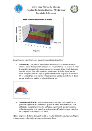Universidad Técnica De Machala
Facultad De Ciencias Químicas Y De La Salud
Escuela De Enfermería
Los gráficos de superficie tienen los siguientes subtipos de gráfico:
 Superficie 3D Los gráficos de superficie 3D muestran las tendencias de los
valores a través de dos dimensiones en una curva continua. Las bandas de color
de un gráfico de superficie no representan las series de datos, sino la distinción
entre los valores. Este gráfico muestra una vista en 3D de los datos, que se
puede imaginar como una hoja de goma estirada sobre un gráfico de columnas
3D. Se suele utilizar para mostrar relaciones entre grandes cantidades de datos
que, de otra forma, podrían resultar difíciles de ver.
 Trama de superficie 3D Cuando se representa sin color en la superficie, un
gráfico de superficie 3D se denomina gráfico de trama de superficie 3D. Este
gráfico sólo muestra las líneas. Un gráfico de superficie 3D que se representa
sin bandas de color en la superficie se denomina gráfico de trama de superficie
3D. Este gráfico sólo muestra las líneas.
Nota Un gráfico de trama de superficie 3D no resulta fácil de leer, aunque es útil para
representar con más rapidez grandes conjuntos de datos.
 