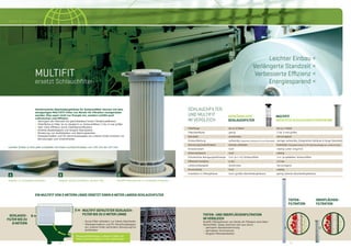 10 1110 11
Nordic Air Filtration
Leichter Einbau <
Verlängerte Standzeit <
Verbesserte Eﬃzienz <
Energiesparend <
MULTIFIT
TIEFEN- UND OBERFLÄCHENFILTRATION
IM VERGLEICH
Multiﬁt-Filterpatronen von Nordic Air Filtration sind Ober-
ﬂächenﬁlter. Diese zeichnen sich aus durch
> geringere Staubansammlung
> geringeren Druckverlust
> längere Filterstandzeiten
HERKÖMMLICHE
SCHLAUCHFILTER
SCHLAUCHFILTER
UND MULTIFIT
IM VERGLEICH
MULTIFIT
GEFALTETE SCHLAUCHFILTERPATRONE
Adapter in Lochplatte einsetzen. Adapter sichert perfekten, dichten Sitz. Multiﬁt-Filterpatrone in Lochplatte einsetzen.
A B C
Filterlänge bis zu 8 Meter bis zu 2 Meter
Filteroberﬂäche gering 2 bis 3-mal größer
Standzeit annehmbar hervorragend
Einbau/Wartung aufwendig (separates Gehäuse & kurze Standzeit) weniger aufwendig (integriertes Gehäuse & lange Standzeit)
Abnutzung/Undichtheiten können auftreten lecksicher (Polyestermedium & PU-Verschlusskappe am unteren Ende)
Emissionswert hoch niedrig (unter 2mg/m3)
Stromverbrauch hoch niedrig
Erforderliche Reinigungsluftmenge 5-6 l je 1 m2 Schlauchﬁlter 3-4 l je gefalteter Schlauchﬁlter
Efﬁziente Pulsation 6 bar 3,5 bar
Luftdurchlässigkeit annehmbar hervorragend
Druckverlust hoch niedrig
Investition in Filtergehäuse hoch (großes Abscheidergehäuse) gering (kleines Abscheidergehäuse)
Leichter Einbau in eine jede Lochplatte mit einem Lochdurchmesser von 152 mm bis 167 mm.
ersetzt Schlauchﬁlter
Herkömmliche Abscheidergehäuse für Schlauchﬁlter können mit dem
einzigartigen MULTIFIT-Filter von Nordic Air Filtration nachgerüstet
werden. Dies spart nicht nur Energie ein, sondern erhöht auch
Luftvolumen und Efﬁzienz
> Verringert die Filterzahl bei gleichbleibend hoher Filtrationsefﬁzienz
> Filterﬂäche je Filter ist im Vergleich zu Schlauchﬁltern 2 bis 3-mal größer
> Sehr hohe Efﬁzienz durch Oberﬂächenﬁltration
> Erhöhte Beständigkeit und längere Standzeiten
> Minderung von Ausfallzeiten und Wartungskosten
> Polyestermedien und PU-Verschlusskappen am unteren Ende schützen vor
Abnutzungen und Undichtheiten
SCHLAUCH-
FILTER BIS ZU
8 METERN
MULTIFIT GEFALTETER SCHLAUCH-
FILTER BIS ZU 2 METER LÄNGE
> Kurze Filter erfordern nur kleine Abscheider
> Polyestermedium und PU-Verschlusskappen
am unteren Ende verhindern Abnutzung/Un-
dichtheiten
EIN MULTIFIT VON 2 METERN LÄNGE ERSETZT EINEN 6 METER LANGEN SCHLAUCHFILTER
TIEFEN-
FILTRATION
OBERFLÄCHEN-
FILTRATION
6 m
2 m
Staubpartikelhaltiger Luftstrom ﬂießt mit
hoher Geschwindigkeit in den Abscheider
 