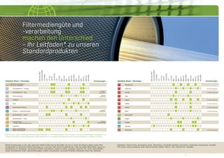 14 1514 15
Nordic Air Filtration
Filtermediengüte und
-verarbeitung
machen den Unterschied
- Ihr Leitfaden* zu unseren
Standardprodukten
Nähere Ausführungen zu den oben genannten Medien ﬁnden Sie auf den Seiten 16 und 17. Nordic Air Filtration bietet zudem Filtra-
tionslösungen für zahlreiche weitere Staubtypen an, und unser Team berät Sie jederzeit gern über die jeweils efﬁzienteste Lösung zur
Handhabung von Staubtypen, die abrasive Partikel, Aminosäuren, Kadmium, Kohle, Gusseisen, Keramik, Ton, Kohle, Verbundstoffe,
Kupfer, kosmetischen Puder, Lebensmittelzusätze, Graphit, anorganische, chemische Produkte, Eisenoxide, Eisen, Blei, Bleioxide,
Magnesium, Marmor, Mica, Mineralwolle, Nylon, Phenylharze, Kunststoff, Polyester, Polyurethan, Polyethylen, Polypropylen, Porzellan,
PVC, Quarz, Harze, Kieselerde, Soda, Natriumhydroxid, Stärke, Talkum, Titan, Vitamine etc. enthalten.
Anmerkungen
PrekoteTM
erforderlich
Off-line
Reinigung
PrekoteTM
erforderlich
feuchtig-
keitsbeständig
* Bitte beachten: Dieser Leitfaden gibt die empfohlene Medienwahl an. Die Berücksichtigung weiterer Faktoren wie etwa Umweltbelange, Feuchtigkeit u.a.m.
erfordert eventuell eine andere Medienlösung. Bitte wenden Sie sich vor Abgabe Ihrer Bestellung stets an das Vertriebsteam von Nordic Air Filtration.
Industrie Staub / Rauchgas
50% Schweißen /
50 % Schleifen
Schweißrauch - trocken
Schweißrauch - ölig
Flammspritzen
Gießerei
Zink
Pulverbeschichtung
Plasma- / Laserschneiden
Sandstrahlen – Sand
Sandstrahlen – Glas
Sandstrahlen
– Email, Stahl & Aluminium
Schleifen
Nicht speziﬁzierter
Staub ohne Rauch
Industrie Staub / Rauchgas Anmerkungen
Milchpulver
Gewürze mit ATEX-Zulassung
Zucker mit ATEX-Zulassung
Reis
Tabak mit ATEX-Zulassung
Kaffee mit ATEX-Zulassung
Kakao mit ATEX-Zulassung
Mehl mit ATEX-Zulassung
Baumwolle
Papier
Kreide
Zement
Holzstaub mit ATEX-Zulassung
600OIL-MIST
340HOCHTEMP.
136NANO
137
137ALU
138FH
138ALUFH
170
170ALU
800
800ALU
806
806FC
806ALU
806ANFC
900
900ALU
909
909FC
909ALU
909ANFC
600OIL-MIST
340HOCHTEMP.
136NANO
137
137ALU
138FH
138ALUFH
170
170ALU
800
800ALU
806
806FC
806ALU
806ANFC
900
900ALU
909
909FC
909ALU
909ANFC
 