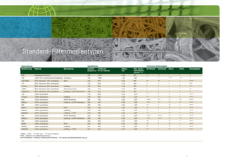 16 1716 17
Nordic Air Filtration
Standard-Filtermedientypen
Beschreibung Speziﬁkation Chemische Beständigkeit
Bezeichnung Material Behandlung Gewicht
Gramm/m2
Luftdurchl.
m3
/m2
/Stunde
Stärke
mm
Max. Dauer-
betriebstem-
peratur ° C
Öl/Wasser Hydrolyse Säure Alkali Staubabgabe
600 Ölnebelabsorbierend - 300 1540 4.50 80° ** ** * * **
340 100% PPS, hochtemperaturbeständig Kunstharz 330 1080 1.00 160° * * **** *** *
136 NANO 87% Zellulose/ 13% synthetisch Nano 136 870 0.40 80° ** ** * * ****
137 80% Zellulose/ 20% synthetisch - 130 640 0.39 80° * * * * ***
137ALU 80% Zellulose/ 20% synthetisch Leitfähig 140 560 0.40 80° * * * * ***
138FH 80% Zellulose/ 20% synthetisch Flammhemmend 140 510 0.32 80° * * * * **
138ALUFH 80% Zellulose/ 20% synthetisch Leitfähig + ﬂammhemmend 140 510 0.32 80° * * * * **
170 100% synthetisch - 170 890 0.50 110° ** * ** * ****
170ALU 100% synthetisch Leitfähig 170 855 0.50 110° ** * ** * ****
800 100% synthetisch ePTFE-Membran 280 190 0.80 120° **** ** ** ** ****
800ALU 100% synthetisch Leitfähig + ePTFE-Membran 300 190 0.80 120° **** ** ** ** ****
806 100% synthetisch - 260 530 0.60 120° ** * ** * ****
806FC 100% synthetisch PTFE 260 470 0.60 120° ** * ** * ****
806ALU 100% synthetisch Leitfähig 270 490 0.62 120° ** * ** * ****
806ANFC 100% synthetisch Leitfähig + PTFE 270 480 0.62 120° ** * ** * ****
900 100% synthetisch ePTFE-Membran 240 290 0.54 120° **** **** ** ** ****
900ALU 100% synthetisch Leitfähig + ePTFE-Membran 260 230 0.58 120° **** **** ** ** ****
909 100% synthetisch - 240 490 0.55 120° ** * ** * ****
909FC 100% synthetisch PTFE 242 480 0.55 120° ** * ** * ****
909ALU 100% synthetisch Leitfähig 241 420 0.56 120° ** * ** * ****
909ANFC 100% synthetisch Leitfähig + PTFE 243 460 0.56 120° ** * ** * ****
*Mäßig **Gut ***Sehr gut ****Hervorragend
PTFE = Medium mit Außenbeschichtung
ePTFE-Membran = Medium enthält eine Membran – die derzeit staubbeständigste Lösung
 