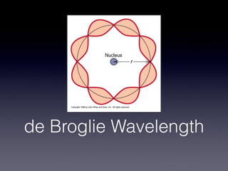 de Broglie Wavelength
 