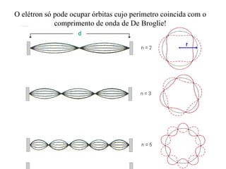 Profa Cristiane Tavolaro GoPEF
PUC/SP
O elétron só pode ocupar órbitas cujo perímetro coincida com o
comprimento de onda de De Broglie!
 