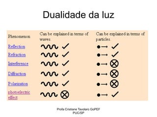 Profa Cristiane Tavolaro GoPEF
PUC/SP
Dualidade da luz
 