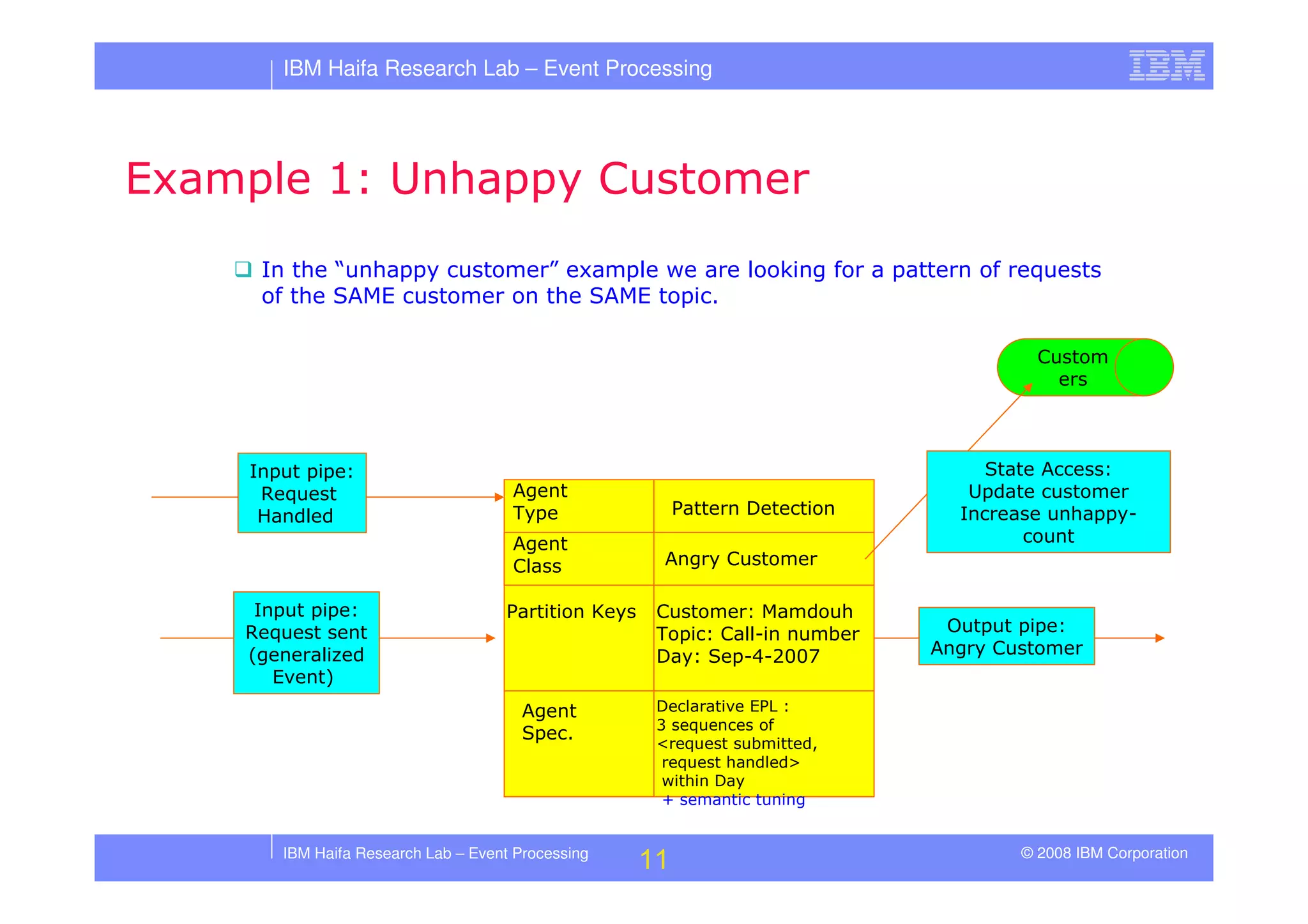 Tutorial in DEBS 2008 - Event Processing Patterns