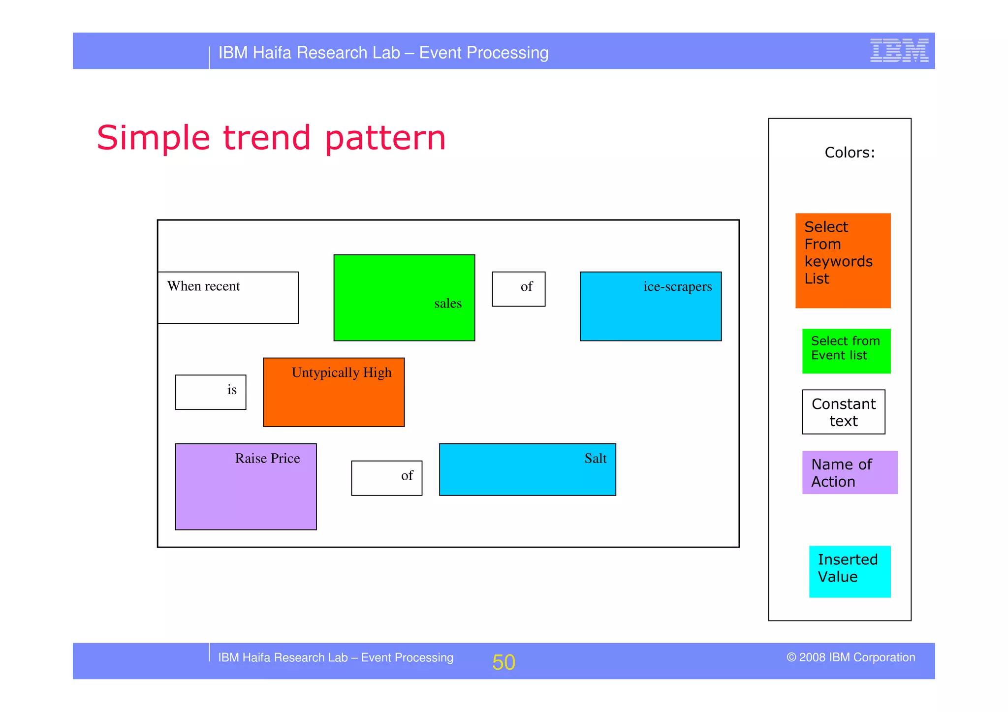 Tutorial in DEBS 2008 - Event Processing Patterns