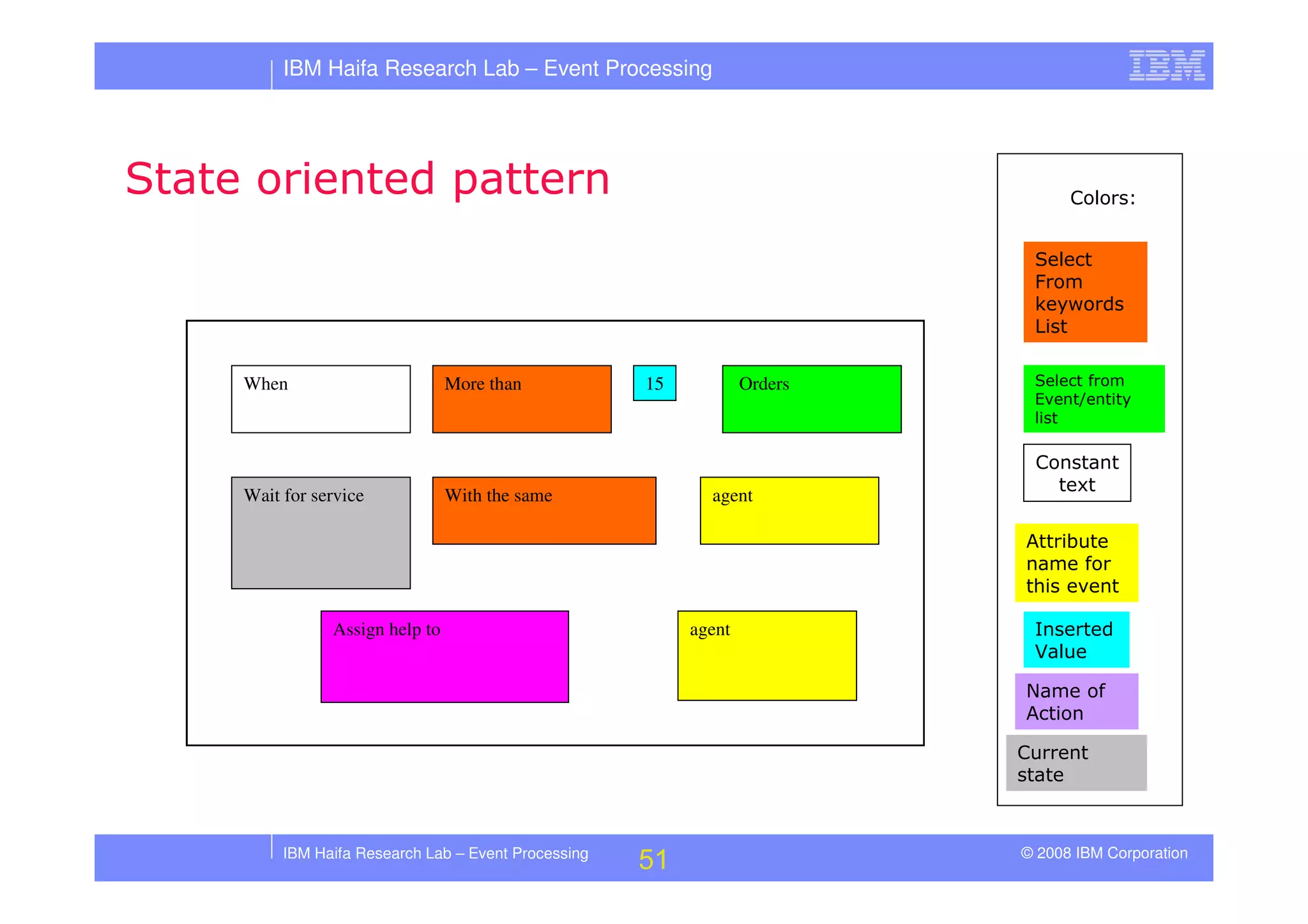 Tutorial in DEBS 2008 - Event Processing Patterns