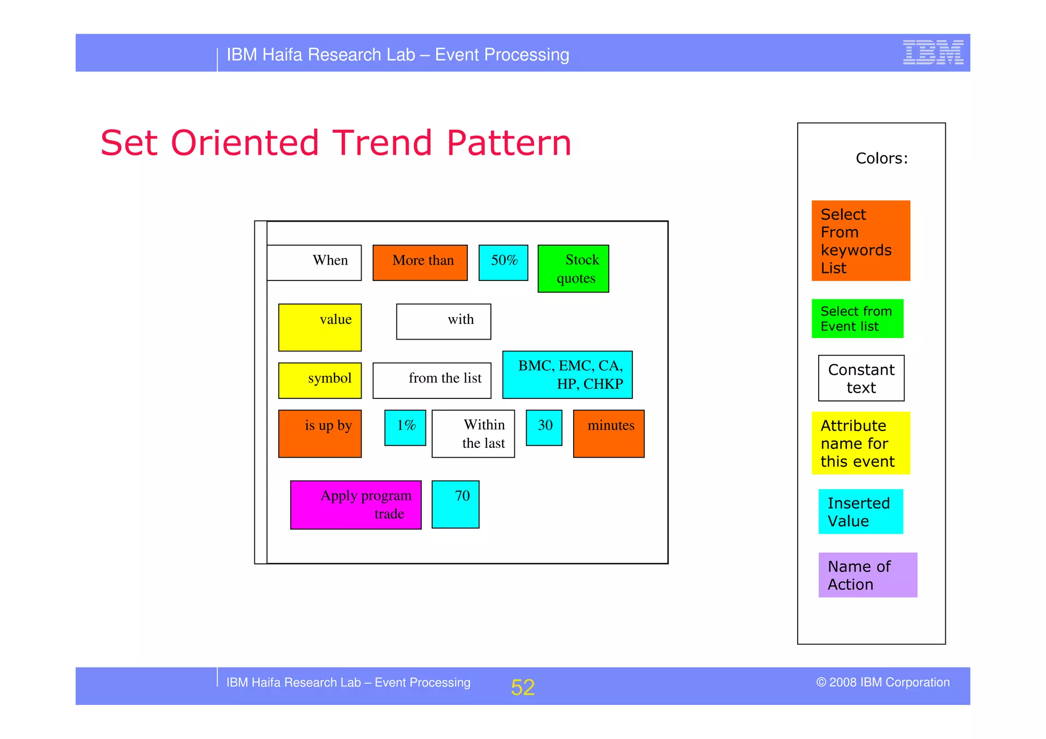 Tutorial in DEBS 2008 - Event Processing Patterns
