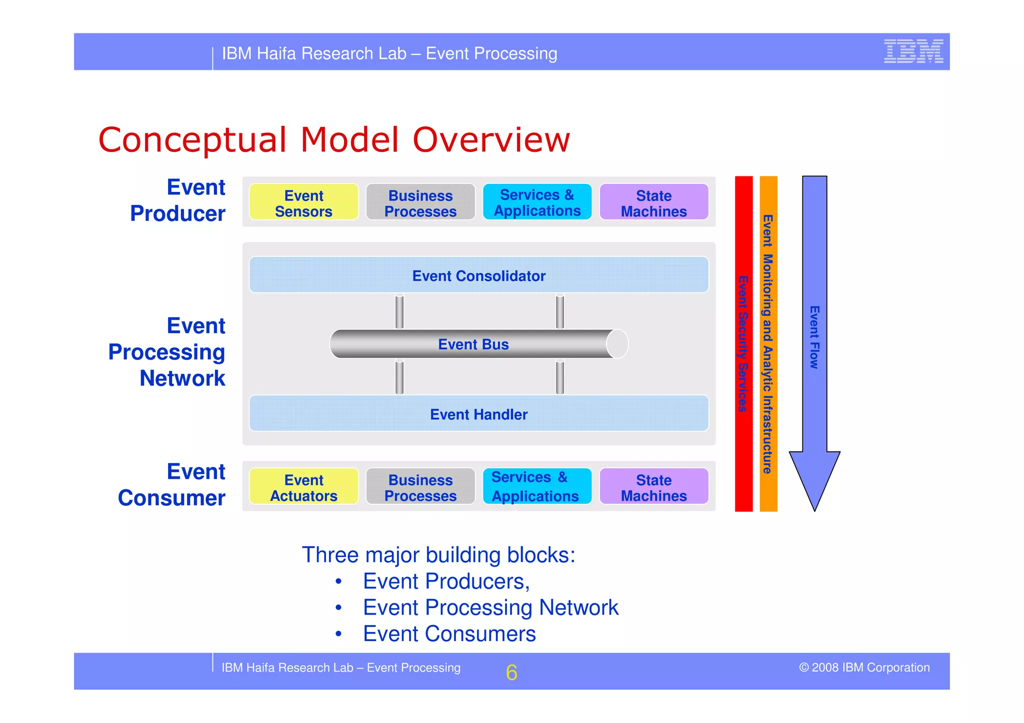 Tutorial in DEBS 2008 - Event Processing Patterns