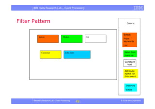 Tutorial in DEBS 2008 - Event Processing Patterns