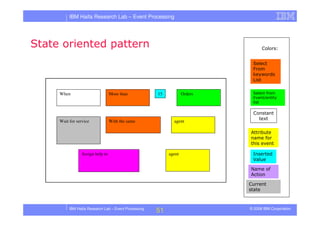 Tutorial in DEBS 2008 - Event Processing Patterns