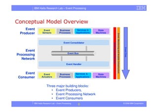Tutorial in DEBS 2008 - Event Processing Patterns