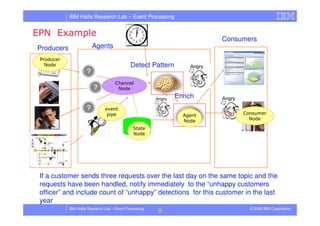 Tutorial in DEBS 2008 - Event Processing Patterns