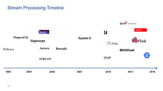 11
Stream Processing Timeline
1998 201620072001 2004 2010 2013
 