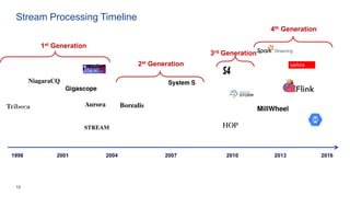 12
Stream Processing Timeline
1998 201620072001 2004 2010 2013
1st Generation
2st Generation
3rd Generation
4th Generation
 