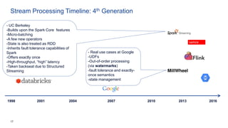 17
Stream Processing Timeline: 4th Generation
1998 201620072001 2004 2010 2013
- UC Berkeley
-Builds upon the Spark Core features
-Micro-batching
-A few new operators
-State is also treated as RDD
-Inherits fault tolerance capabilities of
Spark
-Offers exactly once
-High-throughput, “high” latency
-Taken backseat due to Structured
Streaming
- Real use cases at Google
-UDFs
-Out-of-order processing
(via watermarks)
-fault tolerance and exactly-
once semantics
-state management
 