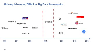 22
Primary Influencer: DBMS vs Big Data Frameworks
1998 201620072001 2004 2010 2013
 