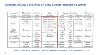23
Examples of DBMS Influence on Early Stream Processing Systems
Golab, Lukasz, and M. Tamer Özsu. "Issues in data stream management." ACM Sigmod Record, 2003.
 