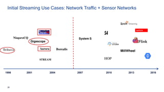 26
Initial Streaming Use Cases: Network Traffic + Sensor Networks
1998 201620072001 2004 2010 2013
 