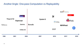 31
Another Angle: One-pass Computation vs Replayability
1998 201620072001 2004 2010 2013
 