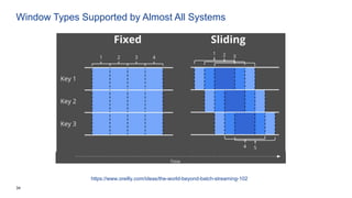 34
Window Types Supported by Almost All Systems
https://www.oreilly.com/ideas/the-world-beyond-batch-streaming-102
 