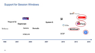 36
Support for Session Windows
1998 201620072001 2004 2010 2013
 