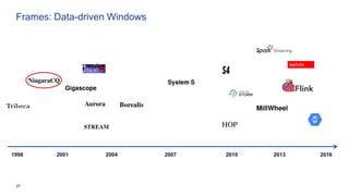 37
Frames: Data-driven Windows
1998 201620072001 2004 2010 2013
 