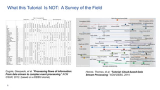 5
What this Tutorial Is NOT: A Survey of the Field
Cugola, Gianpaolo, et al. "Processing flows of information:
From data stream to complex event processing." ACM
CSUR, 2012. (based on a DEBS tutorial)
Heinze, Thomas, et al. “Tutorial: Cloud-based Data
Stream Processing.” ACM DEBS, 2014.
 