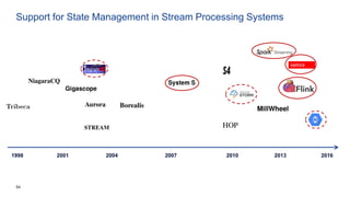 54
Support for State Management in Stream Processing Systems
1998 201620072001 2004 2010 2013
 
