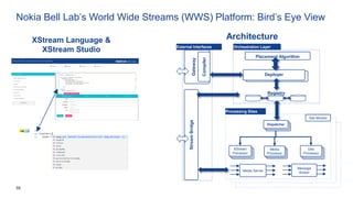 59
Nokia Bell Lab’s World Wide Streams (WWS) Platform: Bird’s Eye View
XStream Language &
XStream Studio
DeployerDeployer
Placement Algorithm
Site Monitor
Media
Processor
Processing Sites
XStream
Processor
Geo
Processor
Media Server
Message
Broker
StreamBridge
Dispatcher
Registry
Gateway
Compiler
Orchestration LayerExternal Interfaces
Architecture
 