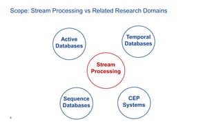 6
Scope: Stream Processing vs Related Research Domains
Active
Databases
Temporal
Databases
Sequence
Databases
CEP
Systems
Stream
Processing
 