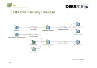 epts
      event processing technical society




     Fast-Flower-Delivery Use-case




                                           © 2010 Oracle Corporation


48
 
