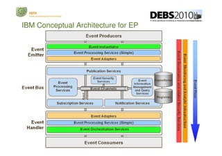 epts
  event processing technical society




IBM Conceptual Architecture for EP
 