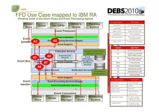 epts
  event processing technical society

FFD Use Case mapped to IBM RA
Showing some of the Event Flows and Event Processing Agents
 