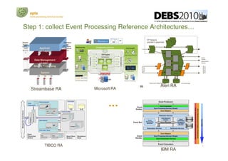 epts
          event processing technical society




Step 1: collect Event Processing Reference Architectures…
          ...