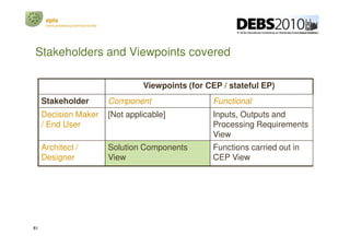 epts
      event processing technical society




Stakeholders and Viewpoints covered

                                                    Viewpoints (for CEP / stateful EP)
     Stakeholder                           Component                  Functional
     Decision Maker                        [Not applicable]           Inputs, Outputs and
     / End User                                                       Processing Requirements
                                                                      View
     Architect /                           Solution Components        Functions carried out in
     Designer                              View                       CEP View




61
 