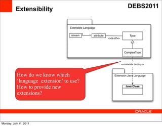 Extensibility                                                          DEBS2011


                                  Extensible Language

                                   stream 1     *   attribute                      Type
                                                                <<is-of>>




                                                                              ComplexType


                                       Text                                 <<metadata binding>>




           How do we know which                                     Extension Java Language

           ‘language extension’ to use?
           How to provide new                                                  Java Class

           extensions?




Monday, July 11, 2011
 