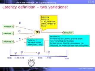 Latency definition – two variations: Producer 1 Producer 2 Producer 3 EPA Detecting  Sequence (E1,E2,E3) within Sliding window of 1 hour  E1 E2 E3 Consumer 11:00 12:00 11:10 11:15 11:30 E1 E2 E3 11:40 E2 Variation I: We measure the latency of E3 only Variation II: We measure the Latency of each event; for events that don’t create derived events directly, we measure the time until the system finishes processing them 