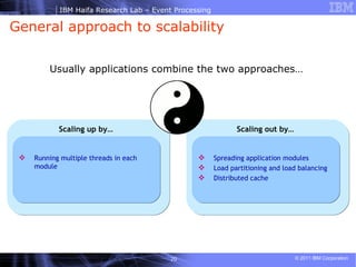 General approach to scalability Usually applications combine the two approaches… Scaling out by…   Spreading application modules Load partitioning and load balancing Distributed cache Scaling up by…   Running multiple threads in each module 