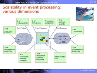 Scalability in event processing: various dimensions # of producers   # of input events  # of EPA types # of  concurrent  runtime instances # of  concurrent  runtime  contexts  Internal state size  # of consumers  # of derived events  Processing complexity # of geographical Locations  # of geographical Locations  