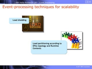 Event-processing techniques for scalability Load shedding Load partitioning according to EPAs topology and Runtime Contexts  