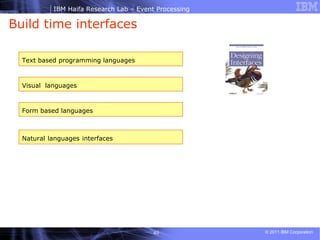 Build time interfaces  Text based programming languages   Visual  languages   Form based languages   Natural   languages   interfaces 